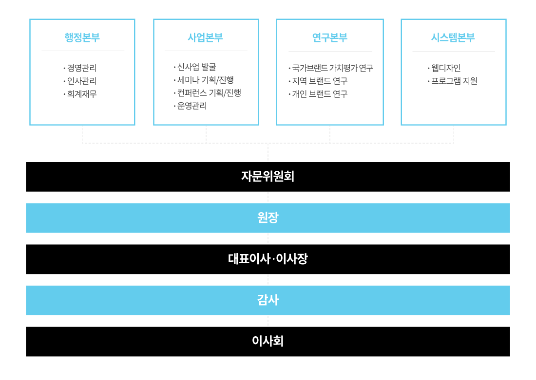 국가브랜드진흥원 조직도